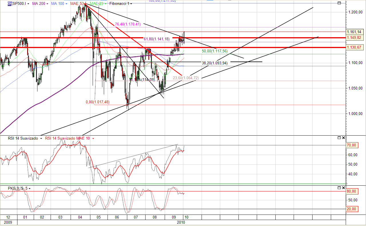 sp500 dia5.png