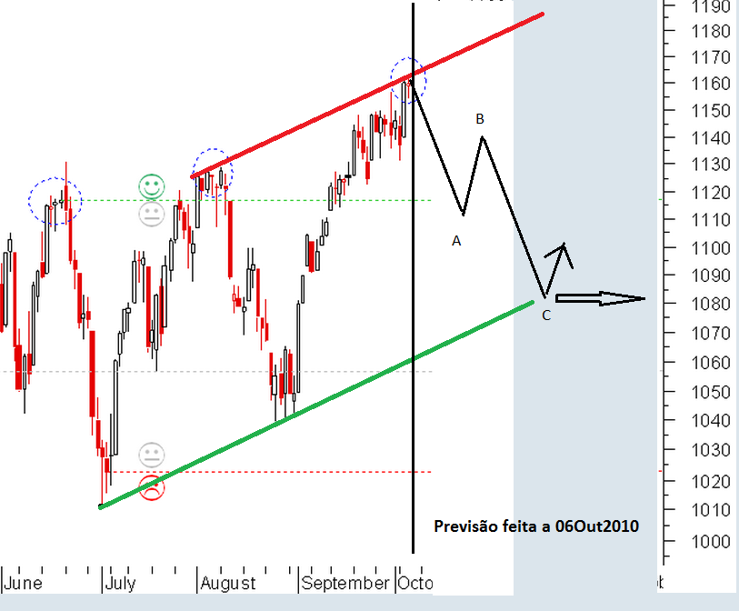 Previsão SP500.PNG