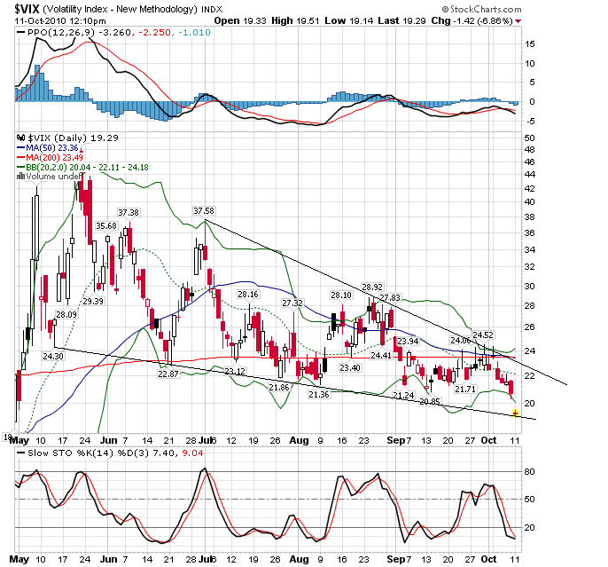 vix 11-10-2010.png