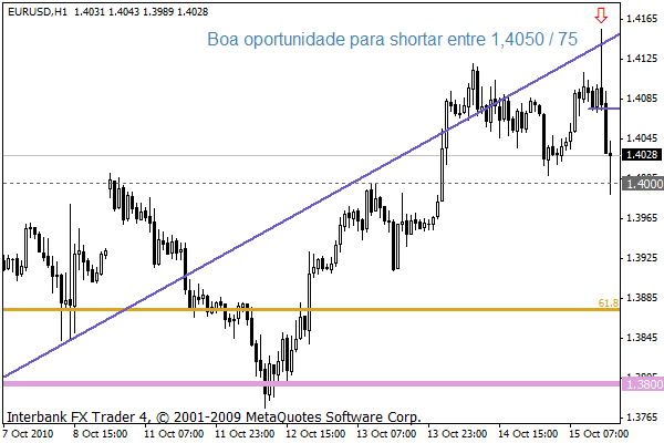eurusd 1h 15out.gif