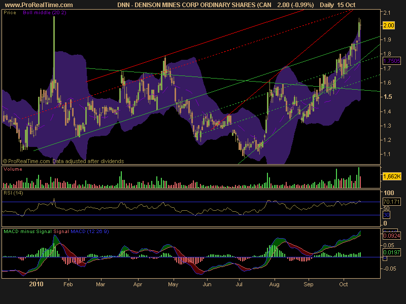 DENISON MINES CORP ORDINARY SHARES (CAN.png