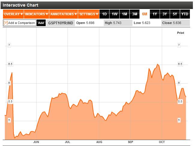 Yields_10Yr_Portugal.JPG