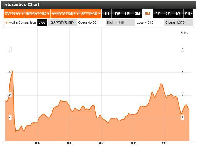 Yields_5Yr_Portugal.JPG