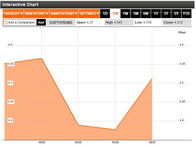 Yields_5Yr_Portugal_wk.JPG