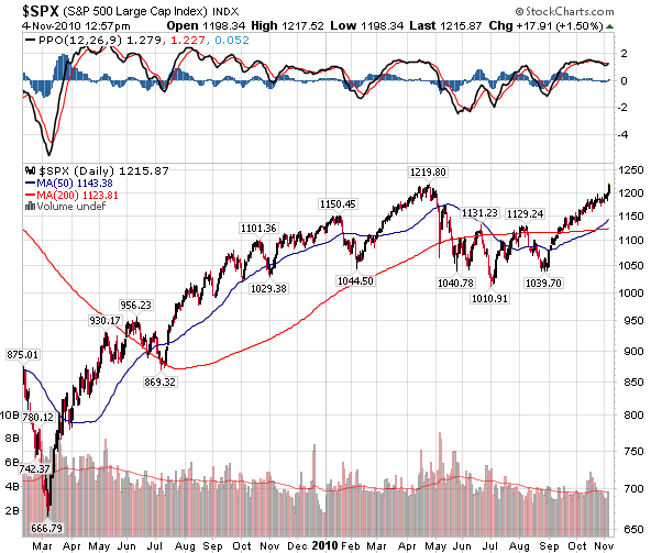 SP500_04_11_2010.png