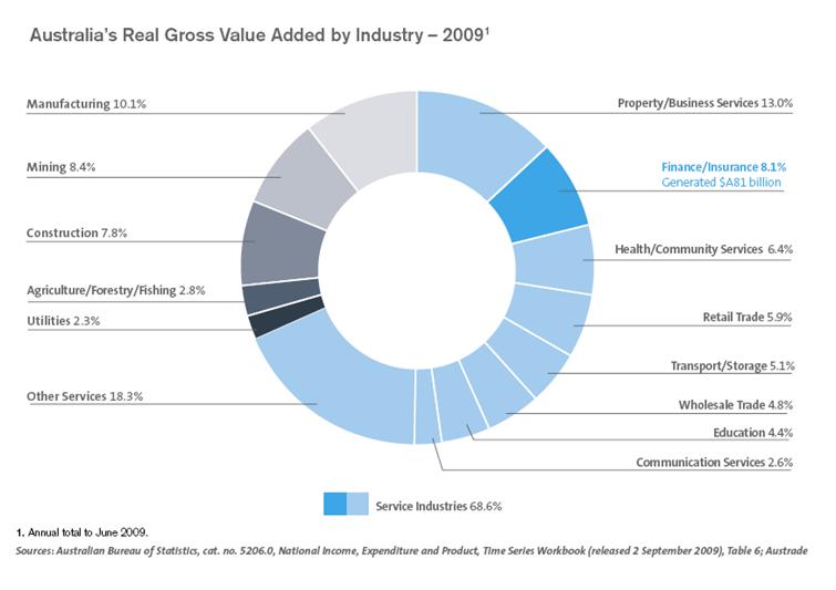 Australia Real Gross Value Added by Industry, 2009.JPG