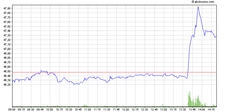 danone intraday.gif