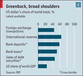 USD, share of world total.JPG