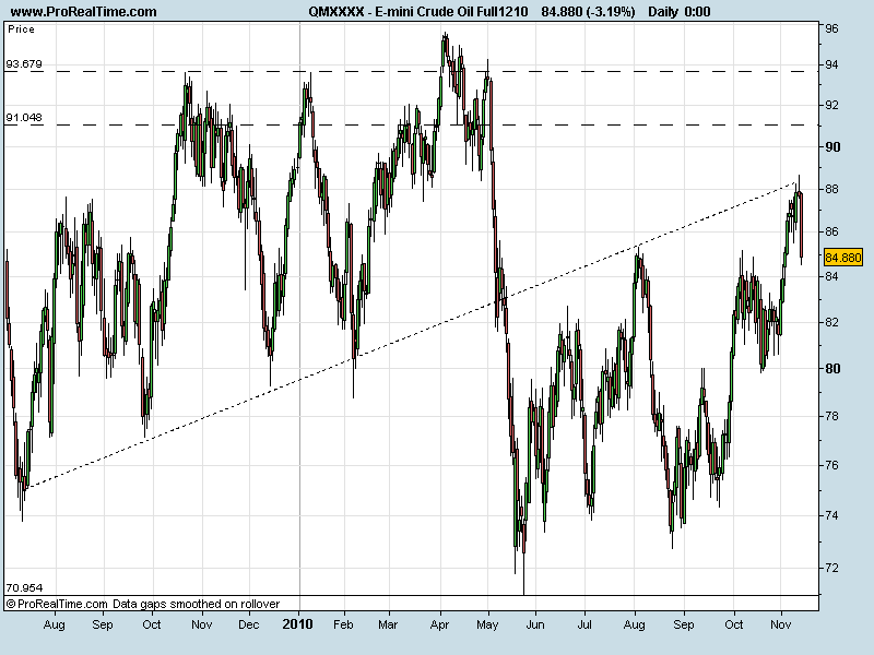 E-mini Crude Oil Full12112011.png
