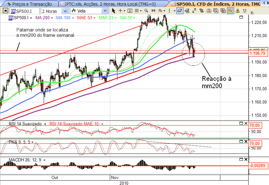 sp500 14-11-2010.png
