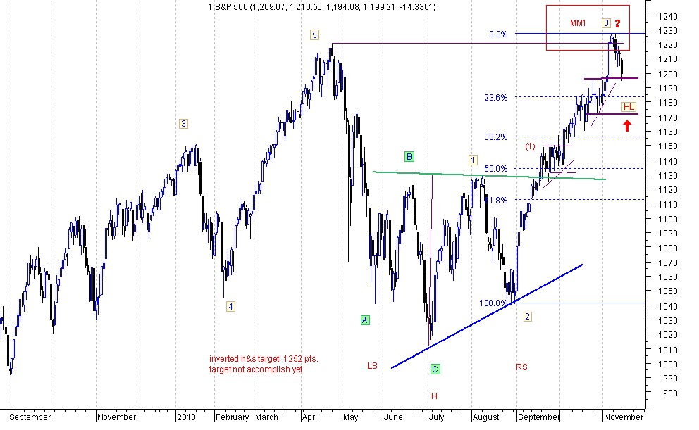 sp 500 12-11-10.jpg