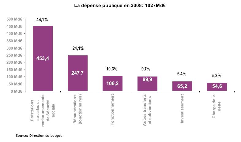 La depense publique de la France en 2008.JPG
