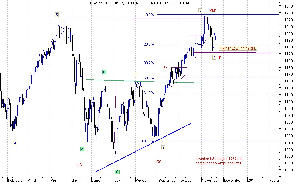 s&p 500 19-11-10.jpg