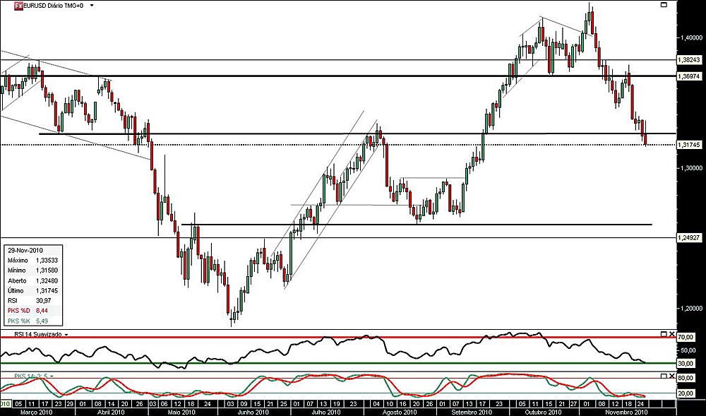291110 EurUsd jn.jpg