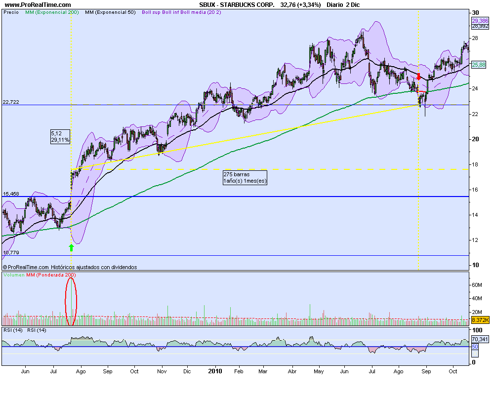 STARBUCKS CORP. jul2009-ago2010.png