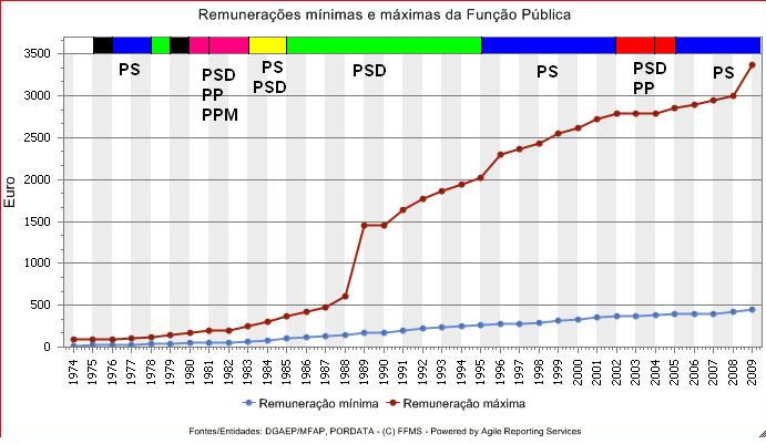 Renumeracoes_Funcao_Publica_Max_min_evolucao_1.jpg