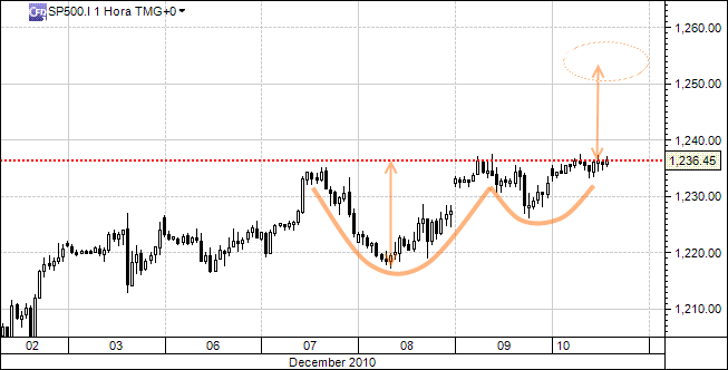 sp500_10dez2010.gif