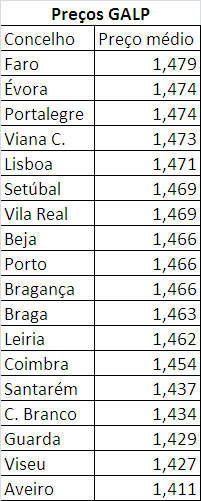 precos galp por concelho.PNG