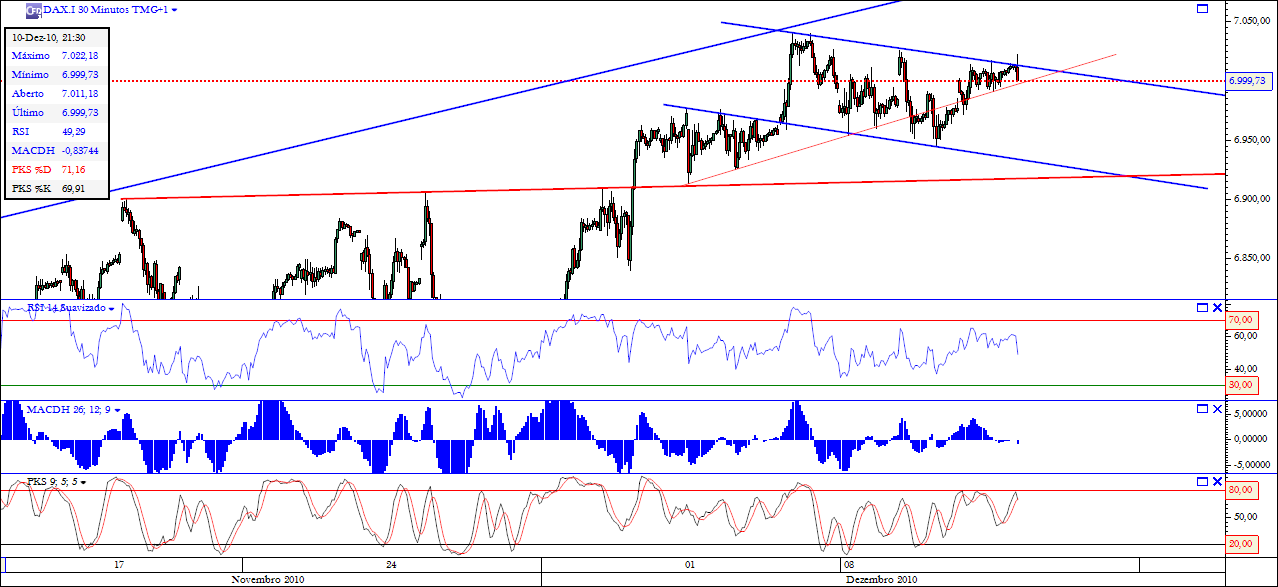 DAX 12-12-2010 30mn.png