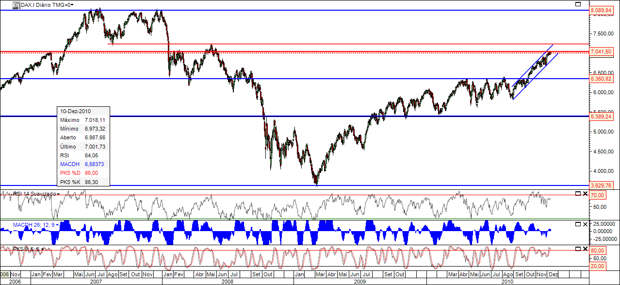 DAX 12-12-2010 24H.png