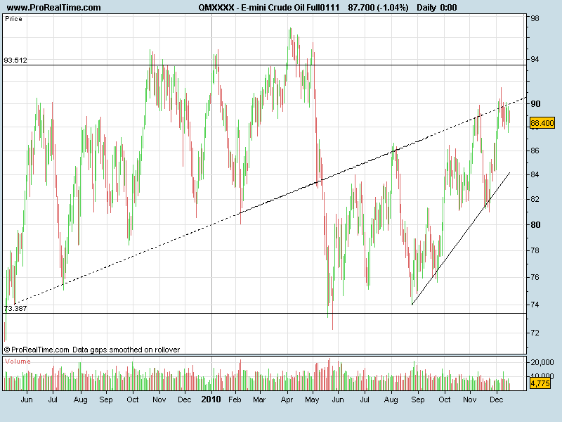E-mini Crude 16122010.png