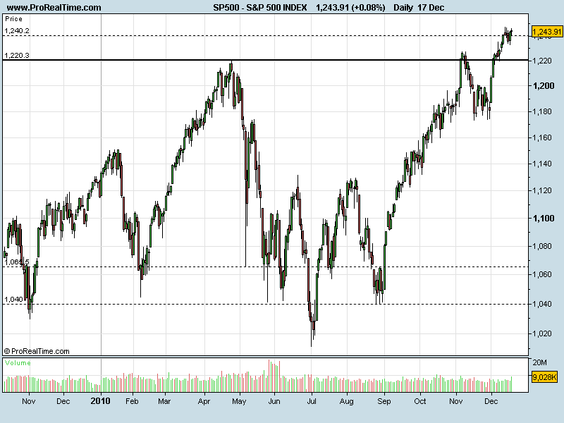 S&P 500 INDEX17122010.png