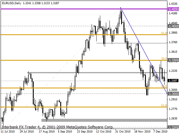 eurusd 19-12-10 d1.gif