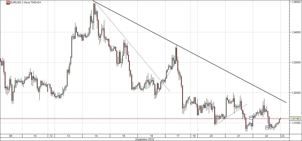 EurUsd22dez10.jpg