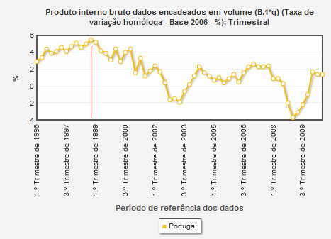 PIB1996-2010.PNG