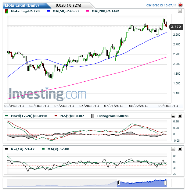 Mota Engil(Daily)20130910150735.png