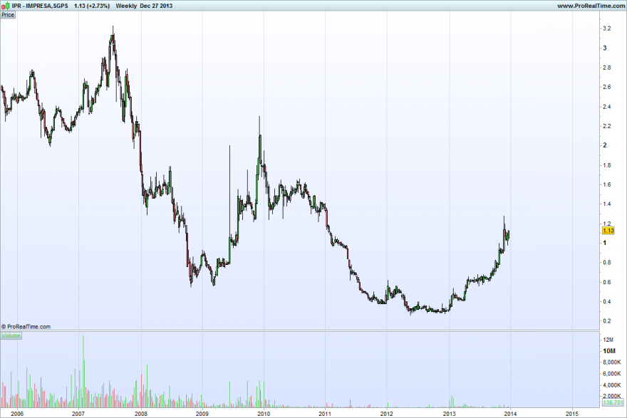 IMPRESA,SGPS semanal.png