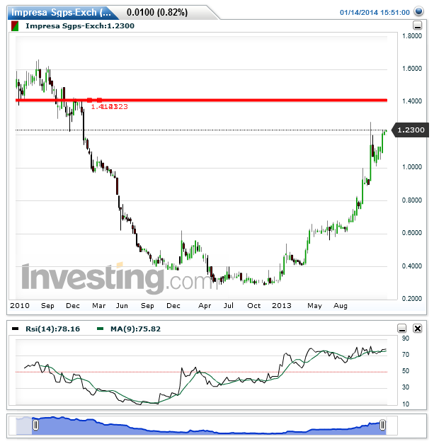 Impresa Sgps-Exch(Semanal)20140114160819.png