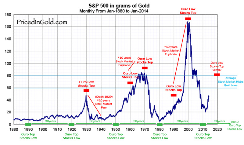 S&P500_priced_in_Gold_2014.jpg