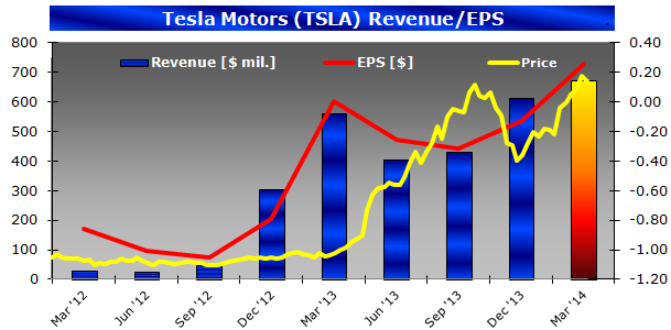 TSLA_revear_2013Q4.png