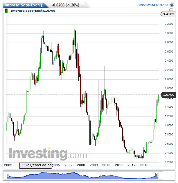 Impresa Sgps-Exch(Mensal)20140320091747.png