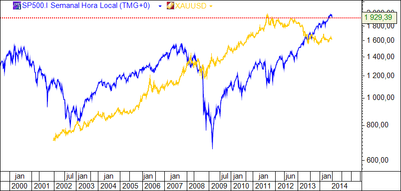 SP500 vs XAUUSD.gif