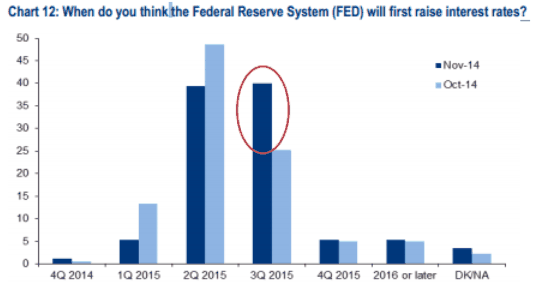 fed raises rates in the 3rd trimester 2015.gif
