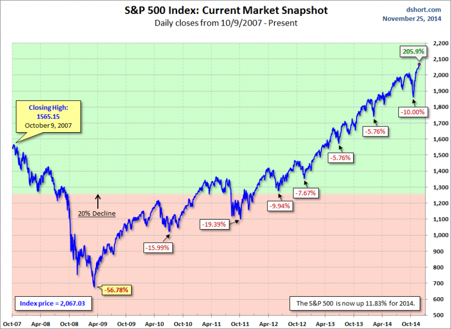 S&P500 vs Euronext100    Faltam 40% de subida ao Euronext.png