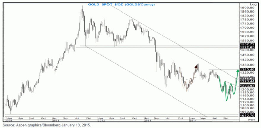 Gold hedging the fear factor -  just for a January trade.GIF