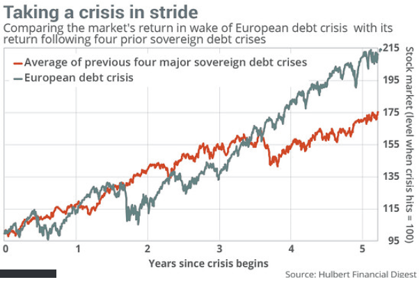 As crises de dívida reforçam o bull market.gif