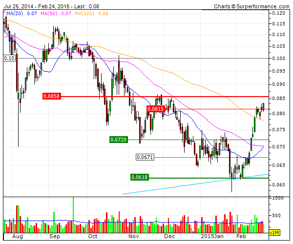 BCP bull de médio prazo   MM100   target na resistência .10€.gif