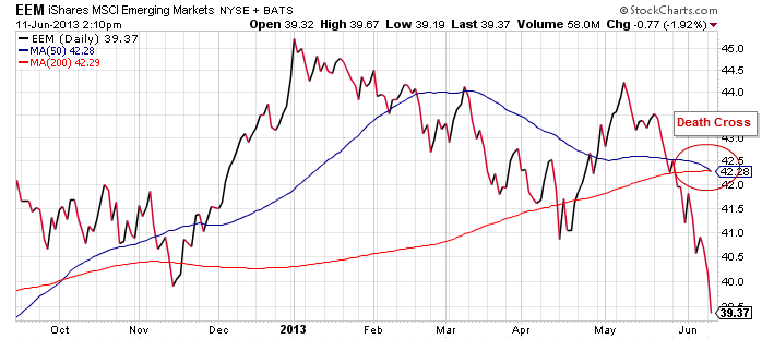 death cross    when EMA 50 crosses the EMA 200.png