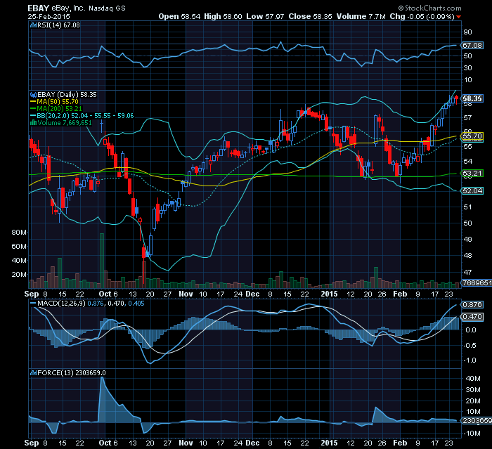 EBAY   long term  buy betting on the split of Pay-pal      SMA50 crosses SMA200.png