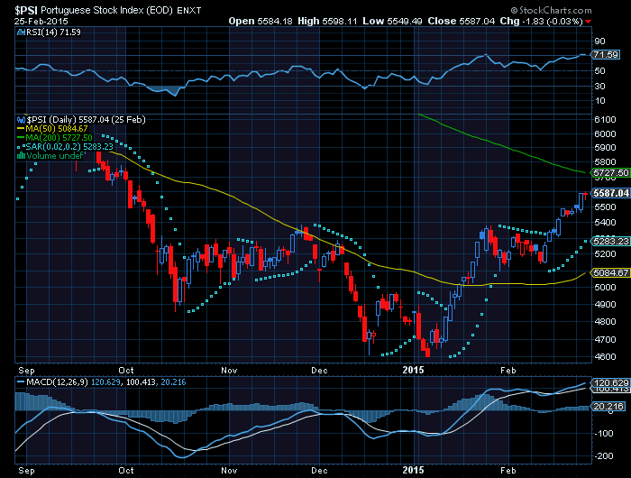 psi20  longterm bullish test SMA200.png