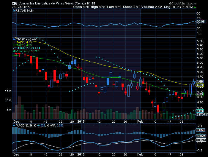 CEMIG  inversão de curto prazo numa ação com PER 8.png