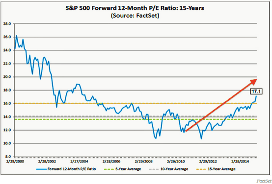 S&P500 PER começa a estar caro, em níveis de 2004.gif