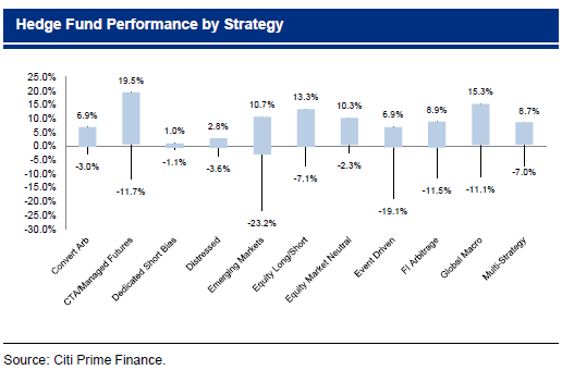 Hedge-Fund-Performance-by-Strategy.png