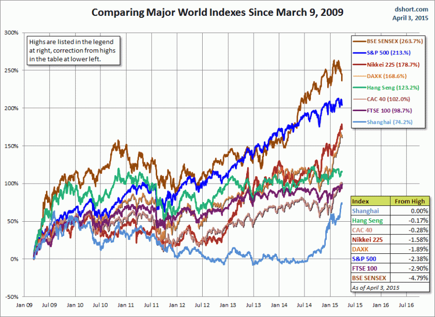 world-indexes-since-090309.gif