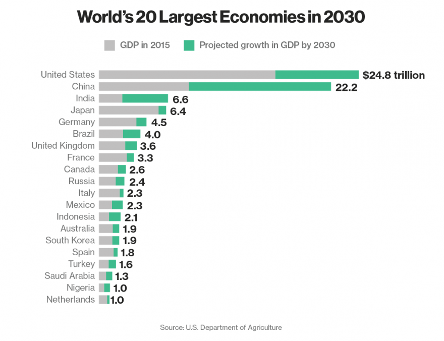Por esta tabela de GDP's previsionais para 2030 dir-se-ia para investir-se em India, China e Brasil.png