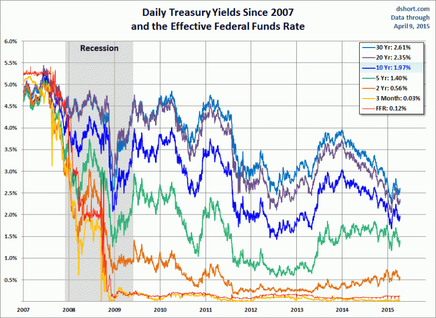 As yields nas treasuries de curto prazo já sobem.gif